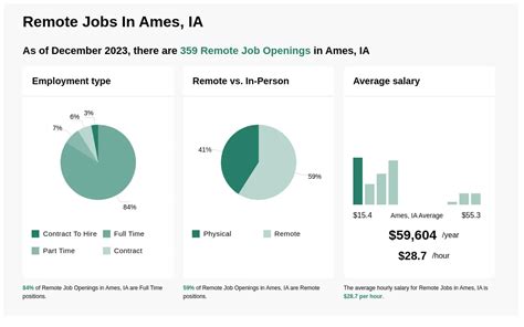 Ames, IA. . Jobs in ames